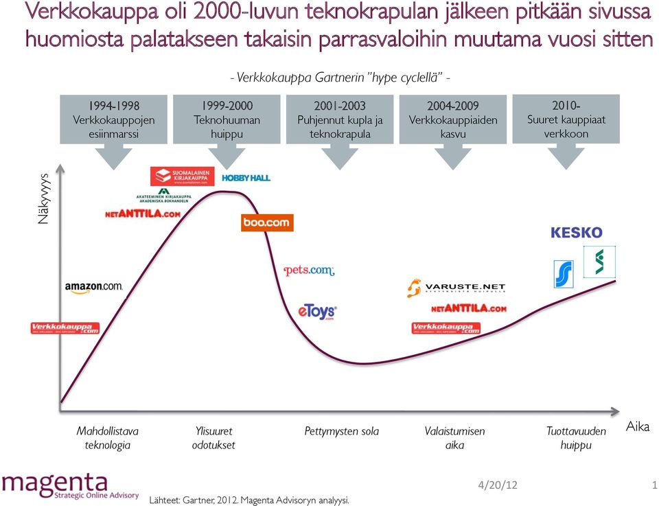 Puhjennut kupla ja teknokrapula 2004-2009 Verkkokauppiaiden kasvu 2010- Suuret kauppiaat verkkoon Näkyvyys Mahdollistava teknologia