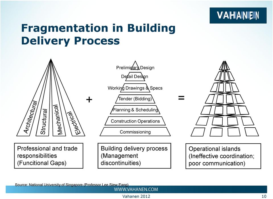 (Funcitional Gaps) Building delivery process (Management discontinuities) Operational islands (Ineffective