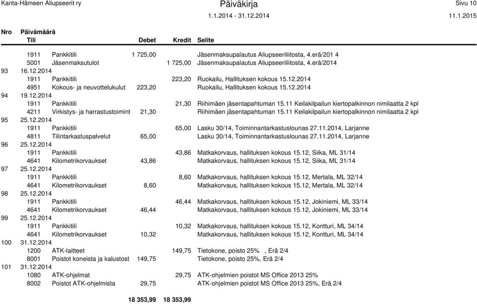 11 Keilakilpailun kiertopalkinnon nimilaatta 2 kpl 4211 Virkistys- ja harrastustoimint 21,30 Riihimäen jäsentapahtuman 15.11 Keilakilpailun kiertopalkinnon nimilaatta 2 kpl 95 25.12.