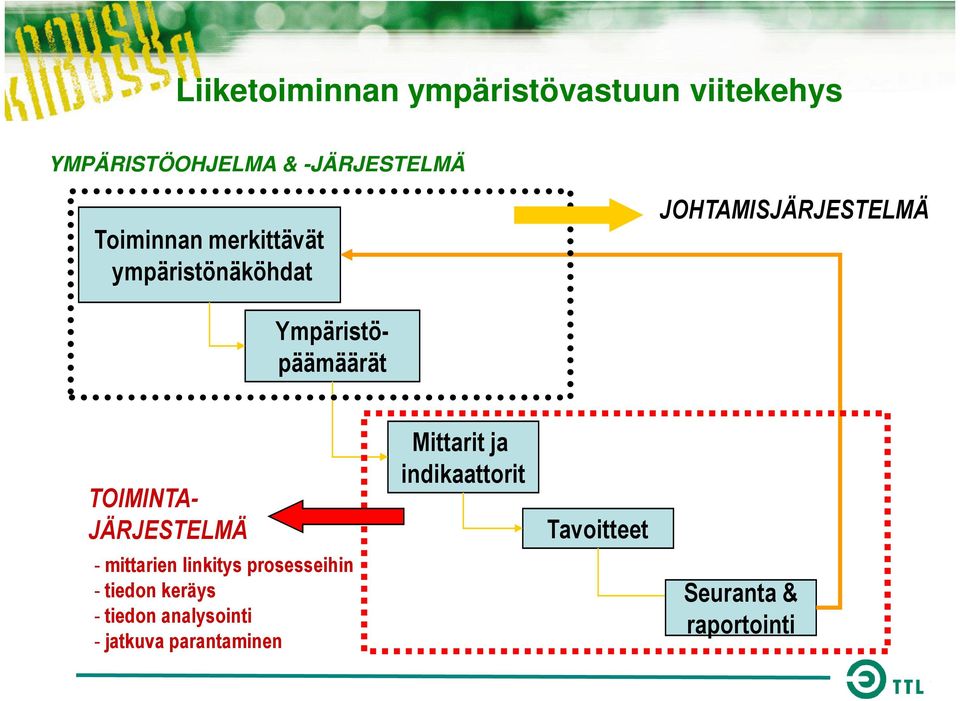 TOIMINTA- JÄRJESTELMÄ - mittarien linkitys prosesseihin - tiedon keräys - tiedon