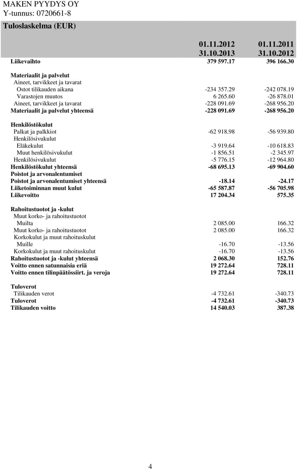 20 Materiaalit ja palvelut yhteensä -228 091.69-268 956.20 Henkilöstökulut Palkat ja palkkiot -62 918.98-56 939.80 Henkilösivukulut Eläkekulut -3 919.64-10 618.83 Muut henkilösivukulut -1 856.