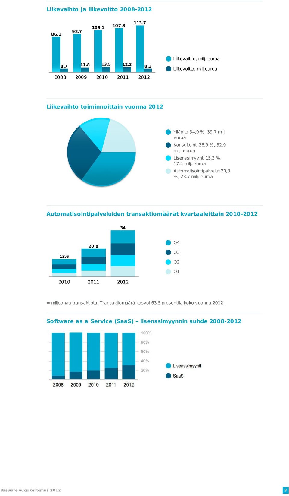 euroa Automatisointipalvelut 20,8 %, 23.7 milj. euroa Automatisointipalveluiden transaktiomäärät kvartaaleittain 2010-2012 34 13.6 20.