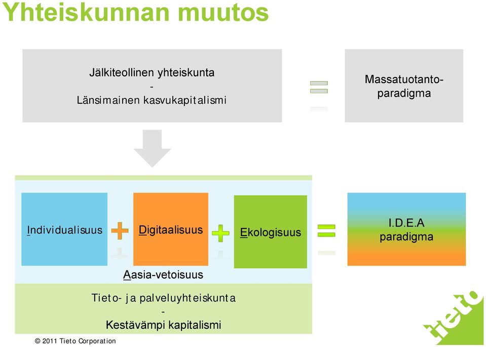 Individualisuus Digitaalisuus Ek