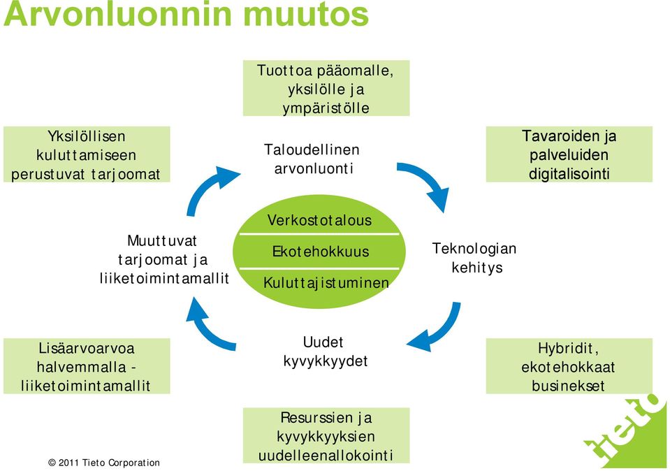 liiketoimintamallit Verkostotalous Ekotehokkuus Kuluttajistuminen Teknologian kehitys Lisäarvoarvoa
