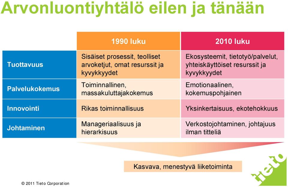 Manageriaalisuus ja hierarkisuus 2010 luku Ekosysteemit, tietotyö/palvelut, yhteiskäyttöiset resurssit ja kyvykkyydet