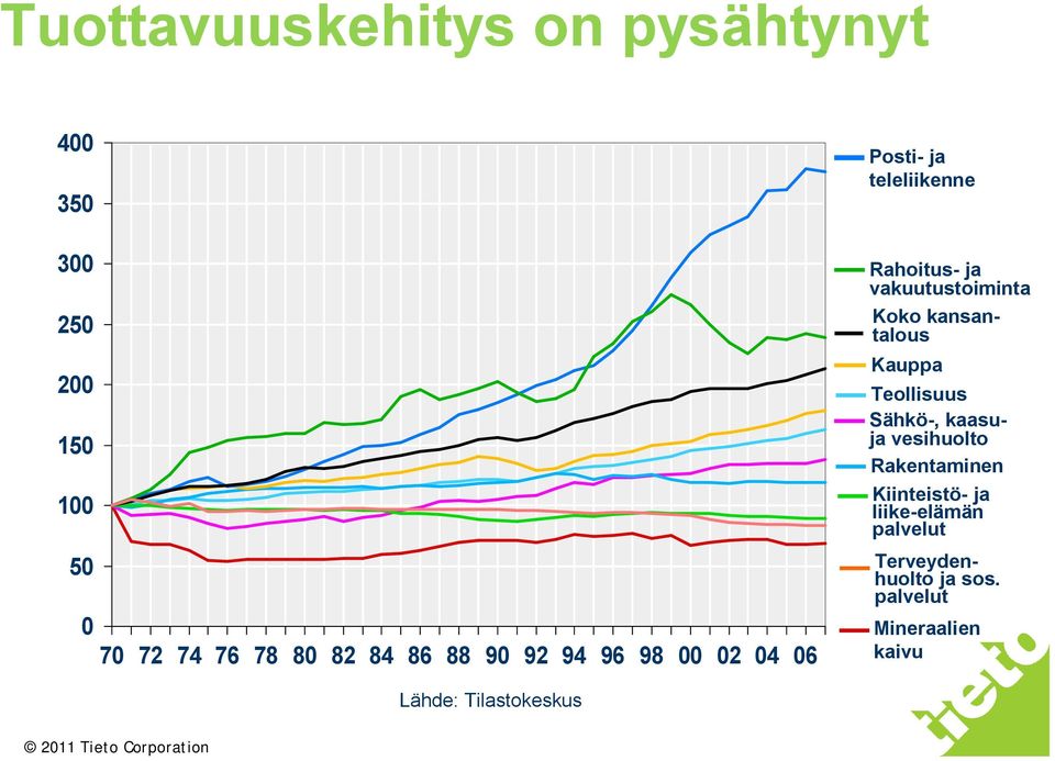 vesihuolto Rakentaminen Kiinteistö- ja liike-elämän palvelut Rahoitus- ja