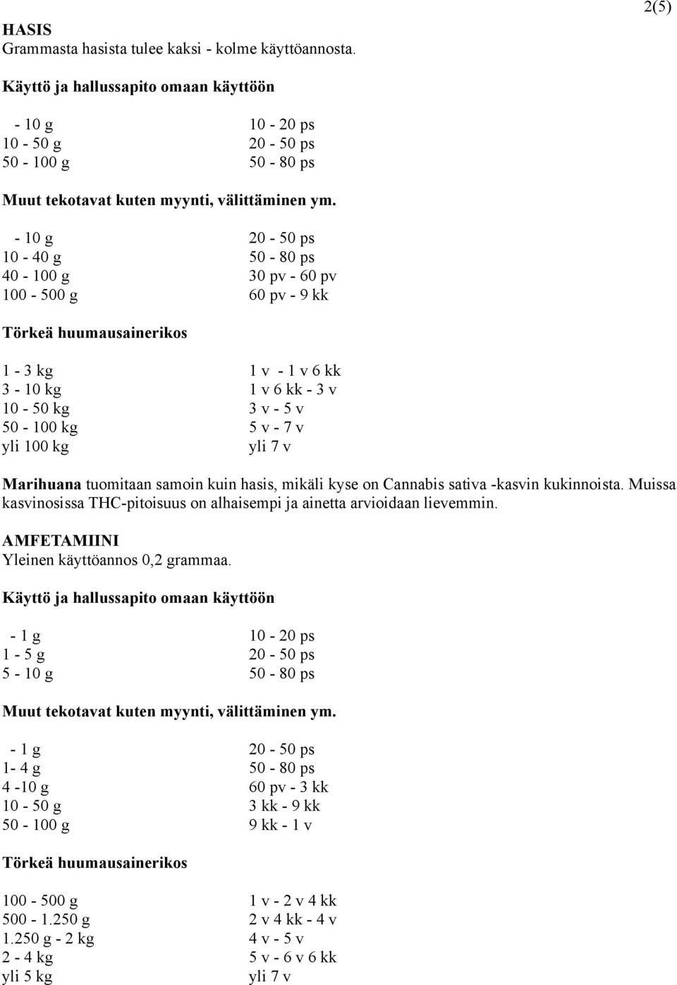 samoin kuin hasis, mikäli kyse on Cannabis sativa -kasvin kukinnoista. Muissa kasvinosissa THC-pitoisuus on alhaisempi ja ainetta arvioidaan lievemmin. AMFETAMIINI Yleinen käyttöannos 0,2 grammaa.