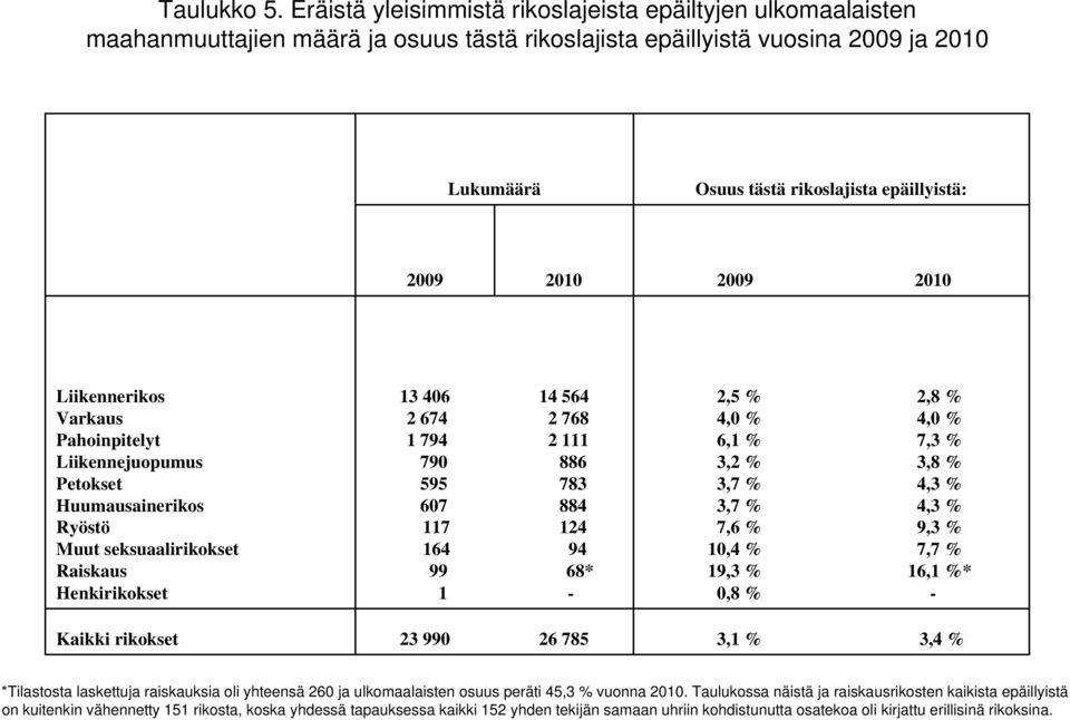 2010 2009 2010 Liikennerikos Varkaus Pahoinpitelyt Liikennejuopumus Petokset Huumausainerikos Ryöstö Muut seksuaalirikokset Raiskaus Henkirikokset 13 406 2 674 1 794 790 595 607 117 164 99 1 14 564 2