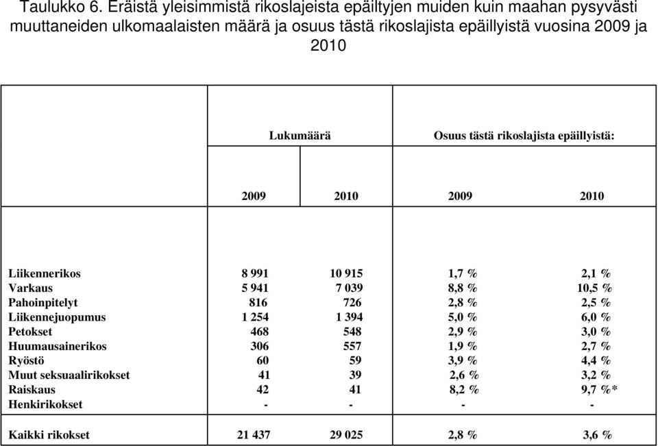 vuosina 2009 ja 2010 Lukumäärä Osuus tästä rikoslajista epäillyistä: 2009 2010 2009 2010 Liikennerikos Varkaus Pahoinpitelyt Liikennejuopumus Petokset
