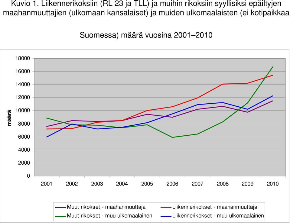 kansalaiset) ja muiden ulkomaalaisten (ei kotipaikkaa Suomessa) määrä vuosina 2001 2010 18000 16000 14000