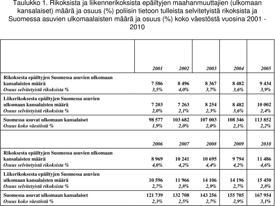 osuus (%) koko väestöstä vuosina 2001-2010 Rikoksesta epäiltyjen Suomessa asuvien ulkomaan kansalaisten määrä Osuus selvitetyistä rikoksista % Liikerikoksesta epäiltyjen Suomessa asuvien ulkomaan