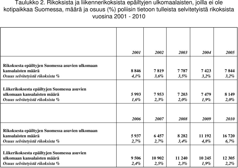 2004 2005 Rikoksesta epäiltyjen Suomessa asuvien ulkomaan kansalaisten määrä Osuus selvitetyistä rikoksista % 8 846 4,1% 7 819 3,6% 7 787 3,5% 7 423 3,2% 7 844 3,2% Liikerikoksesta epäiltyjen