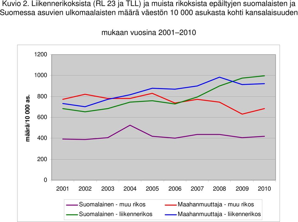 ulkomaalaisten määrä väestön 10 000 asukasta kohti kansalaisuuden mukaan vuosina 2001 2010 1200 1000