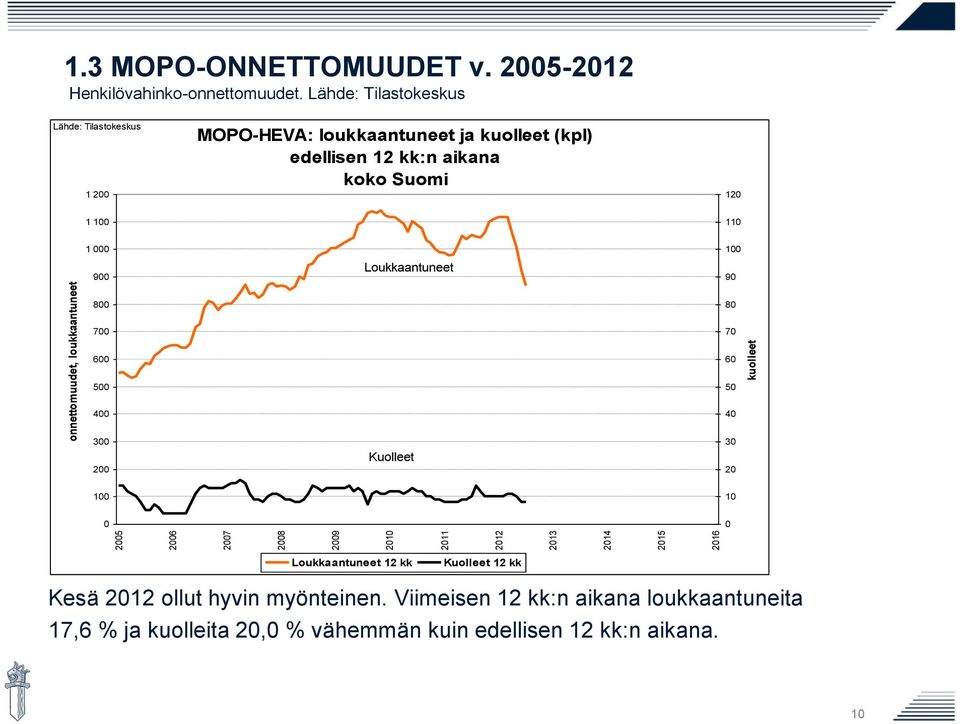 Lähde: Tilastokeskus Lähde: Tilastokeskus 1 200 MOPO-HEVA: loukkaantuneet ja kuolleet (kpl) edellisen 12 kk:n aikana koko Suomi 120 1 100 110 1