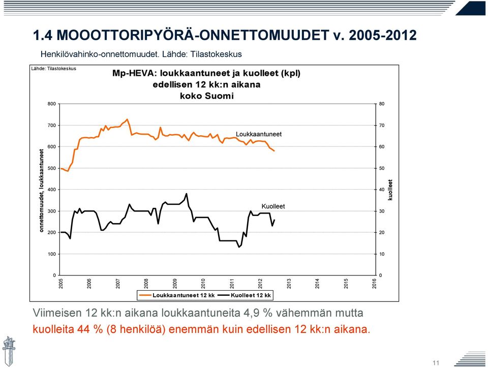 Lähde: Tilastokeskus Lähde: Tilastokeskus 800 Mp-HEVA: loukkaantuneet ja kuolleet (kpl) edellisen 12 kk:n aikana koko Suomi 80 700 600