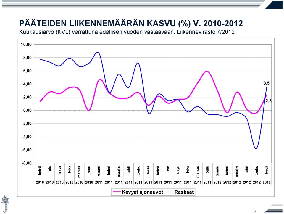 2010-2012 Kuukausiarvo (KVL) verrattuna edellisen vuoden vastaavaan.