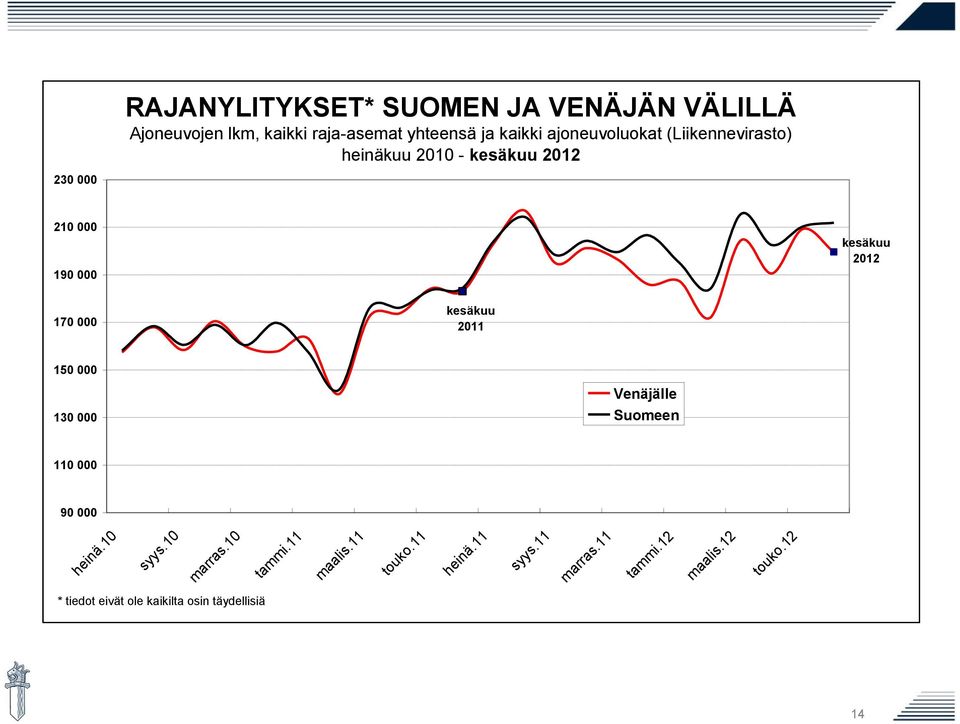 000 kesäkuu 2011 150 000 130 000 Venäjälle Suomeen 110 000 90 000 heinä.10 syys.10 marras.10 tammi.