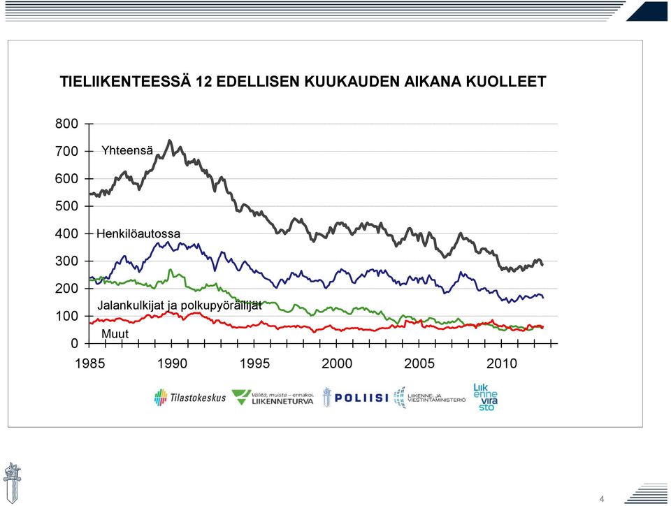 Henkilöautossa 300 200 100 Jalankulkijat ja