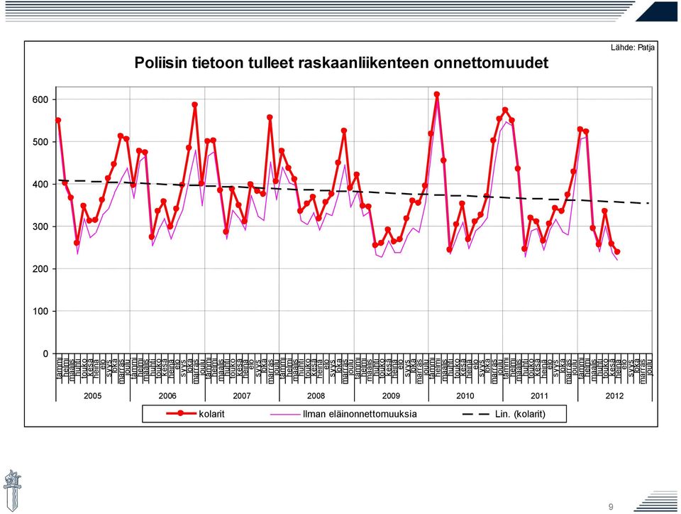 Poliisin tietoon tulleet raskaanliikenteen onnettomuudet Lähde: Patja 600 500 400 300 200 100 0 2005 2006 2007 2008 2009 2010 2011 2012 kolarit Ilman eläinonnettomuuksia Lin.