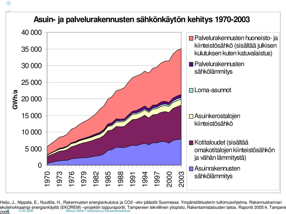 (sisältää omakotitalojen kiinteistösähkön ja vähän lämmitystä) Asuinrakennusten sähkölämmitys Heljo, J., Nippala, E., Nuuttila, H., Rakennusten energiankulutus ja CO2 ekv päästöt Suomessa.