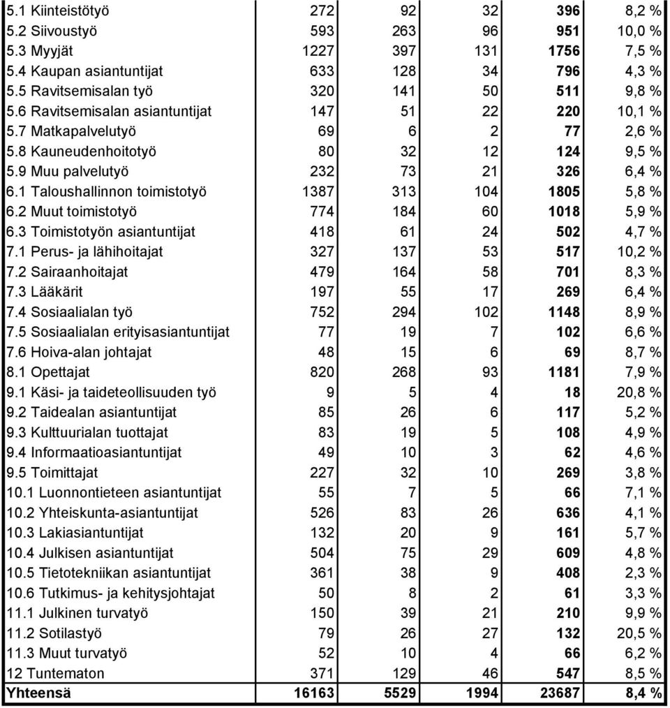 9 Muu palvelutyö 232 73 21 326 6,4 % 6.1 Taloushallinnon toimistotyö 1387 313 104 1805 5,8 % 6.2 Muut toimistotyö 774 184 60 1018 5,9 % 6.3 Toimistotyön asiantuntijat 418 61 24 502 4,7 % 7.