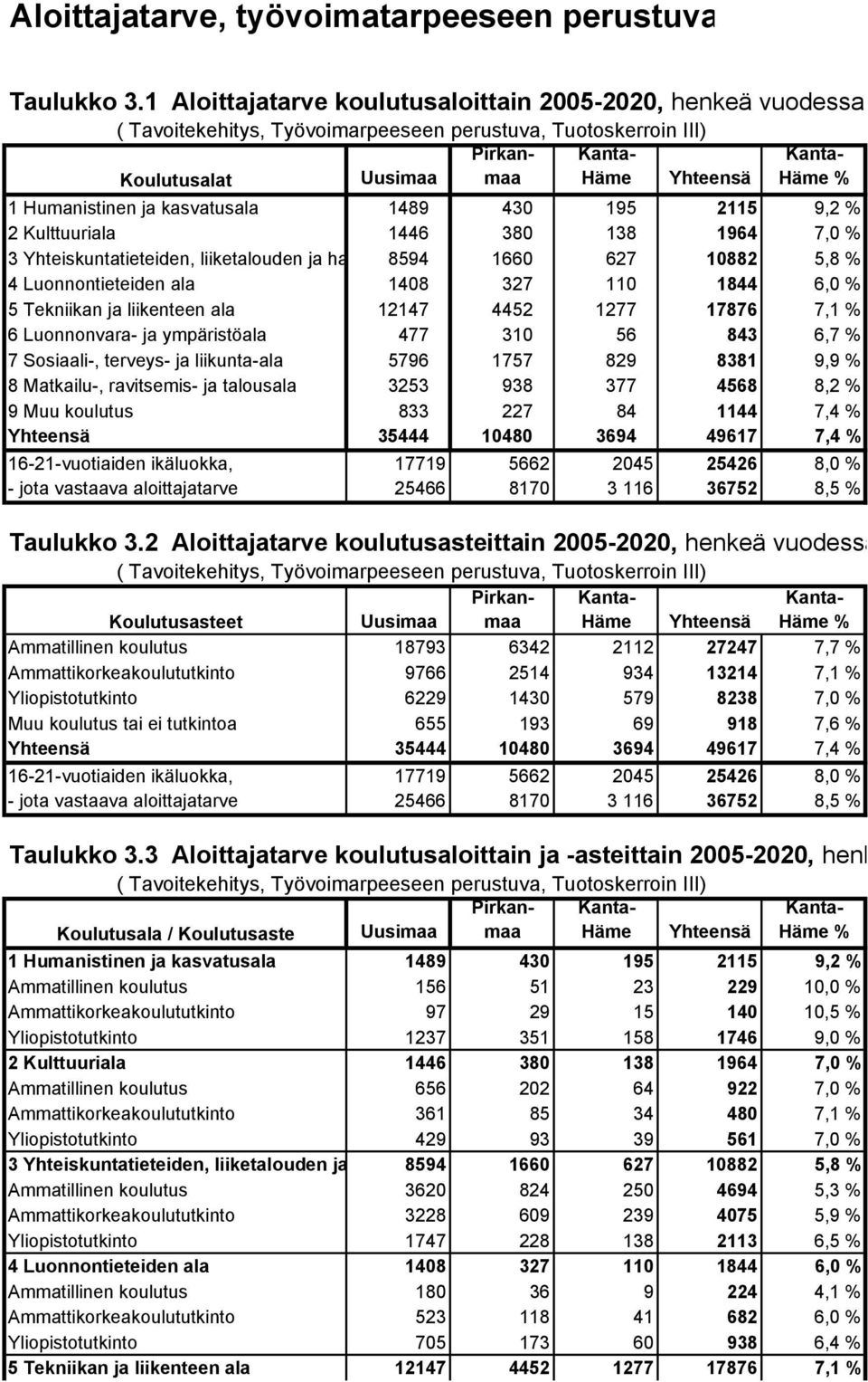 2115 9,2 % 2 Kulttuuriala 1446 380 138 1964 7,0 % 3 Yhteiskuntatieteiden, liiketalouden ja ha 8594 1660 627 10882 5,8 % 4 Luonnontieteiden ala 1408 327 110 1844 6,0 % 5 Tekniikan ja liikenteen ala