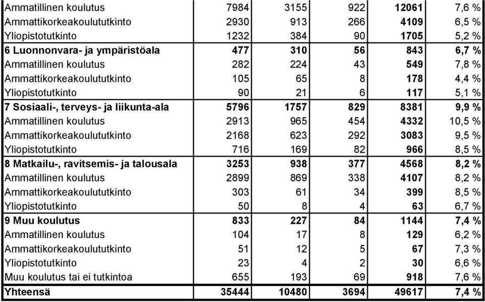 Ammatillinen koulutus 2913 965 454 4332 10,5 % Ammattikorkeakoulututkinto 2168 623 292 3083 9,5 % Yliopistotutkinto 716 169 82 966 8,5 % 8 Matkailu-, ravitsemis- ja talousala 3253 938 377 4568 8,2 %