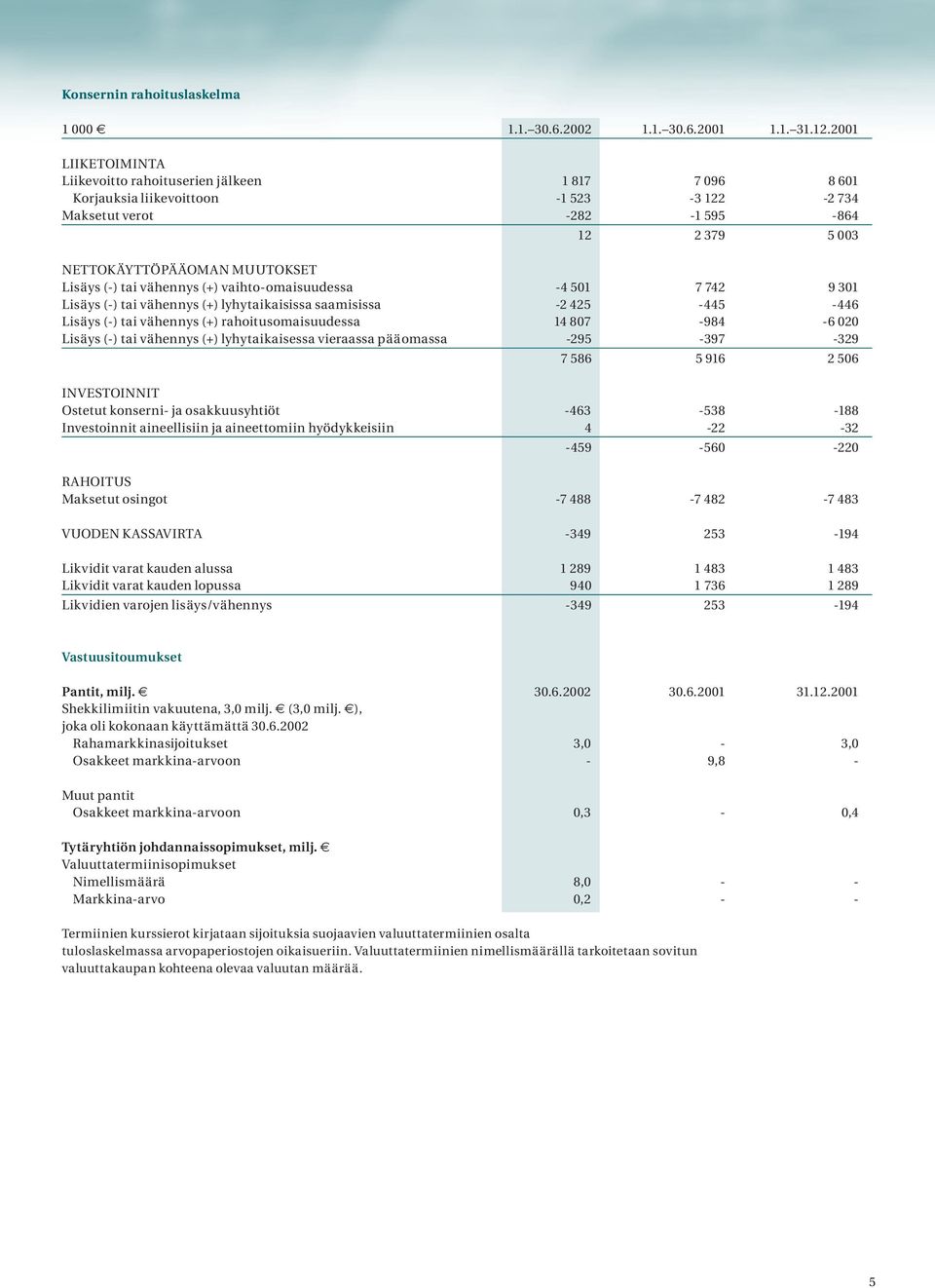 tai vähennys (+) vaihto-omaisuudessa -4 501 7 742 9 301 Lisäys (-) tai vähennys (+) lyhytaikaisissa saamisissa -2 425-445 -446 Lisäys (-) tai vähennys (+) rahoitusomaisuudessa 14 807-984 -6 020