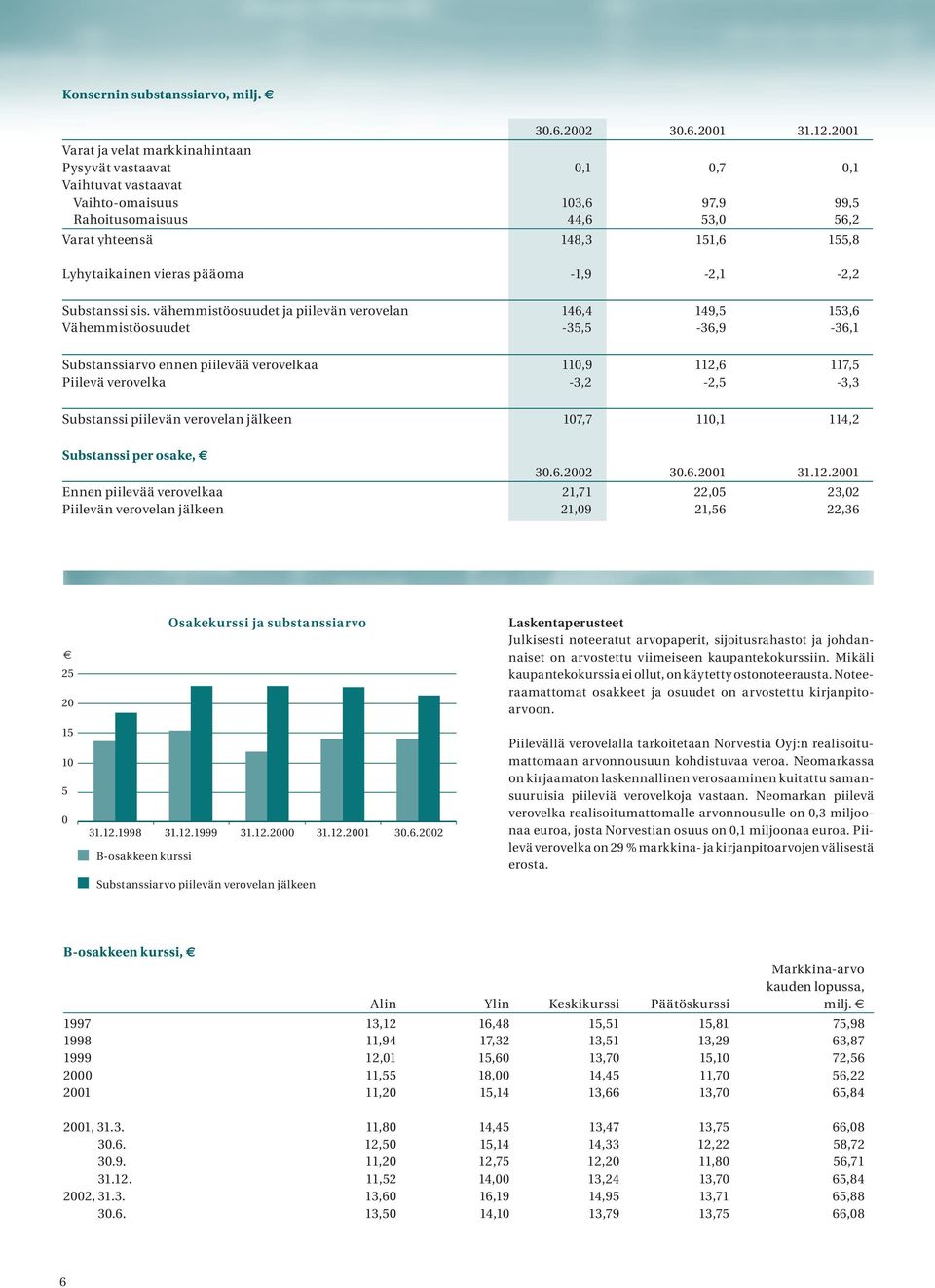 vieras pääoma -1,9-2,1-2,2 Substanssi sis.