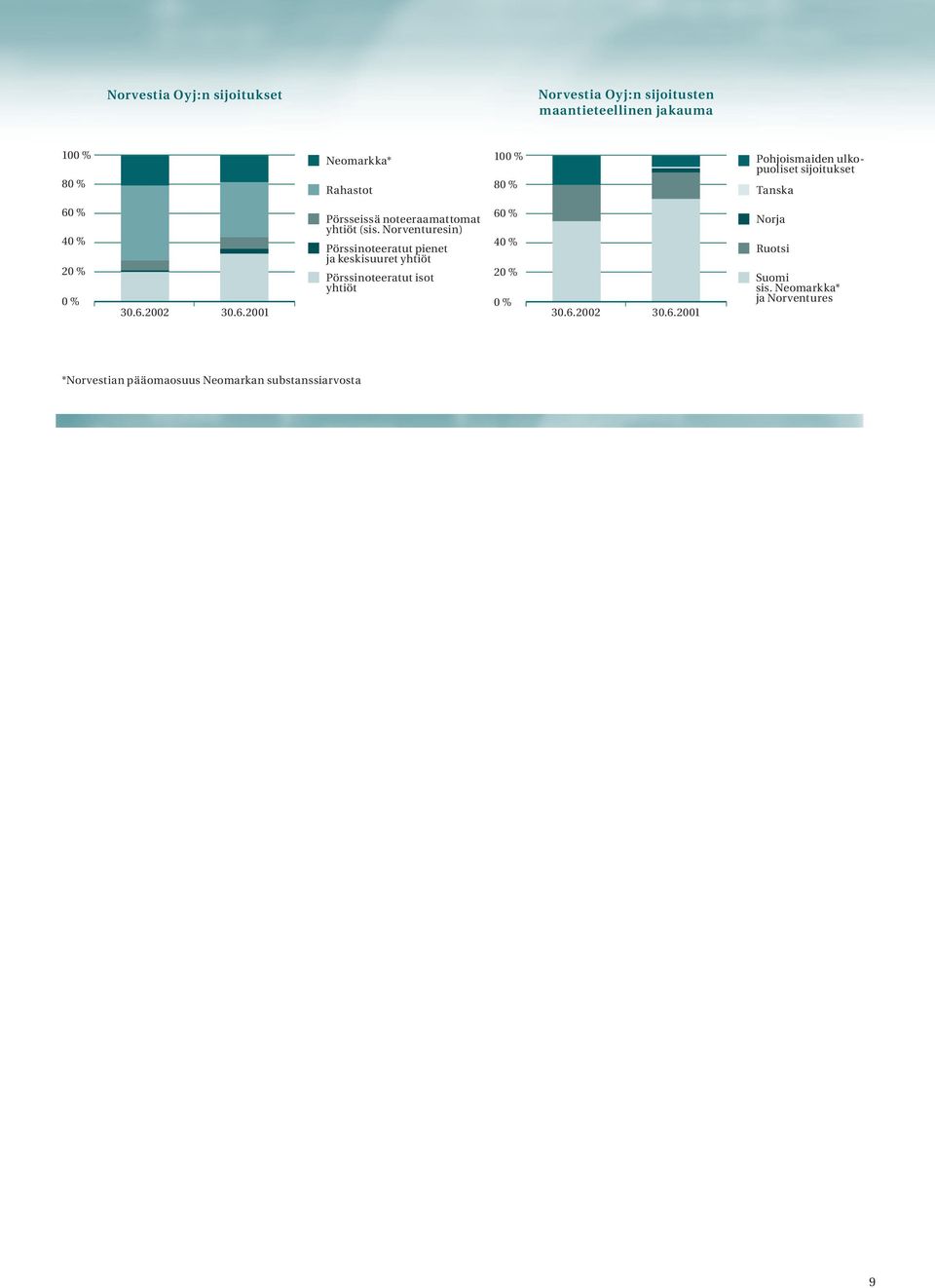 Norventuresin) Pörssinoteeratut pienet ja keskisuuret yhtiöt Pörssinoteeratut isot yhtiöt 60 % 40 % 20 % 0 % 30.6.2002 30.