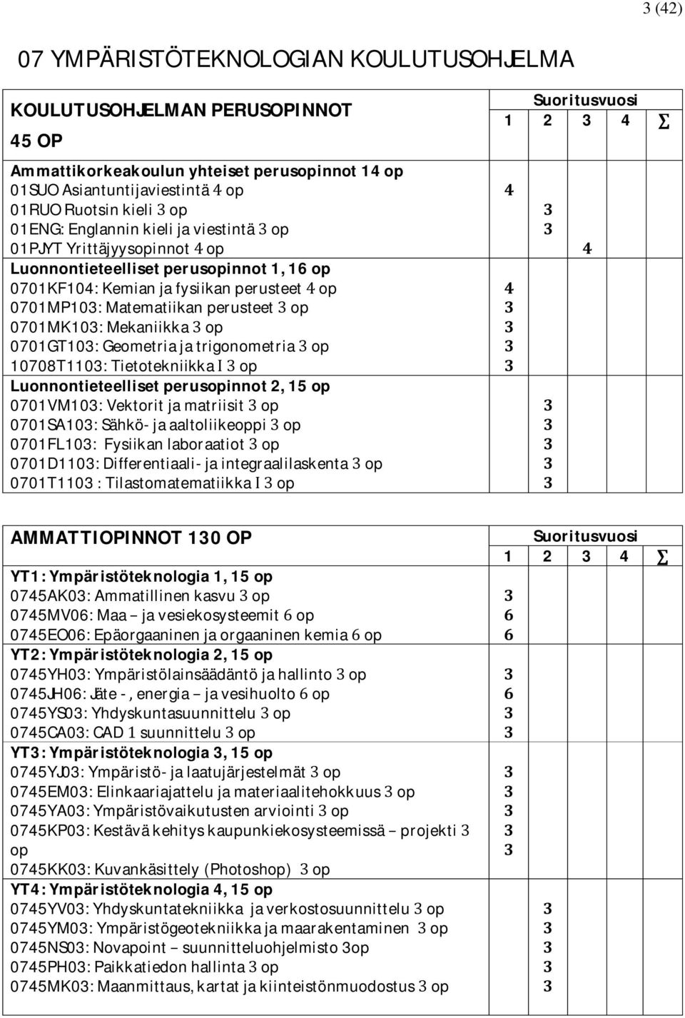 10708T1103:Tietotekniikkaop Luonnontieteellisetperusopinnot2,15op 0701VM103:Vektoritjamatriisitop 0701SA103:Sähkö-jaaaltoliikeoppiop 0701FL103:Fysiikanlaboraatiotop