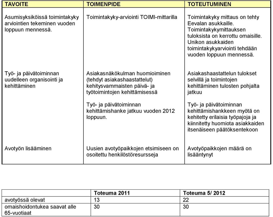 Työ- ja päivätoiminnan uudelleen organisointi ja kehittäminen Asiakasnäkökulman huomioiminen (tehdyt asiakashaastattelut) kehitysvammaisten päivä- ja työtoimintojen kehittämisessä Työ- ja