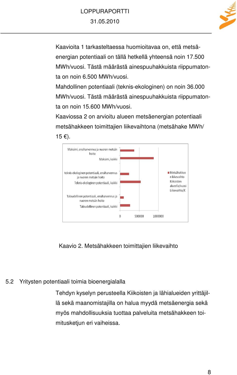 Kaaviossa 2 on arvioitu alueen metsäenergian potentiaali metsähakkeen toimittajien liikevaihtona (metsähake MWh/ 15 ). Kaavio 2. Metsähakkeen toimittajien liikevaihto 5.