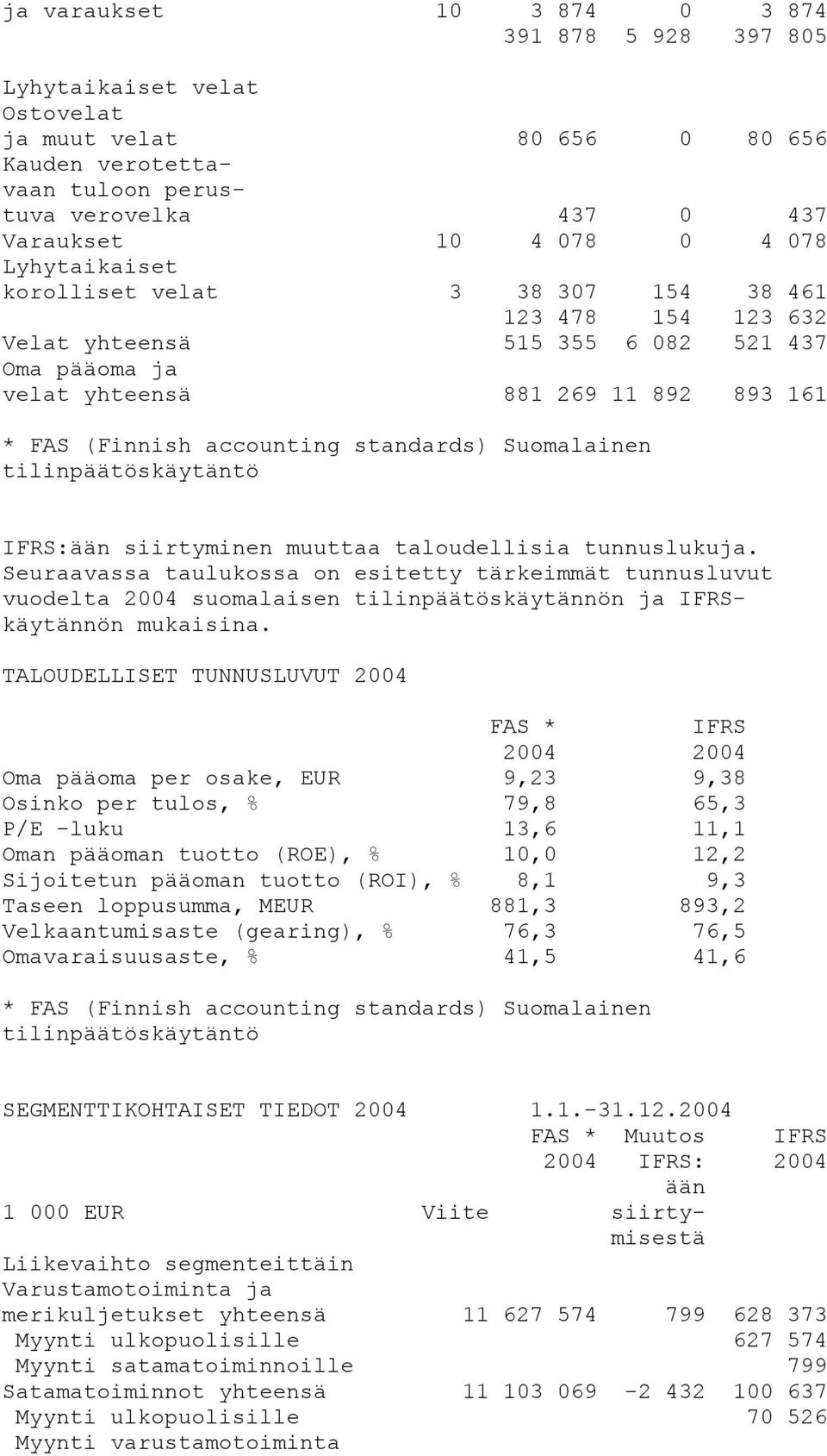 taloudellisia tunnuslukuja. Seuraavassa taulukossa on esitetty tärkeimmät tunnusluvut vuodelta 2004 suomalaisen tilinpäätöskäytännön ja IFRSkäytännön mukaisina.