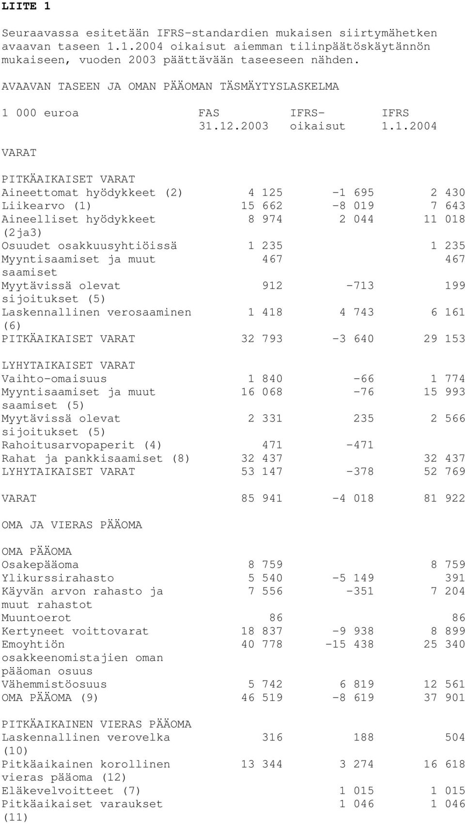 12.2003 oikaisut 1.1.2004 VARAT PITKÄAIKAISET VARAT Aineettomat hyödykkeet (2) 4 125-1 695 2 430 Liikearvo (1) 15 662-8 019 7 643 Aineelliset hyödykkeet 8 974 2 044 11 018 (2ja3) Osuudet