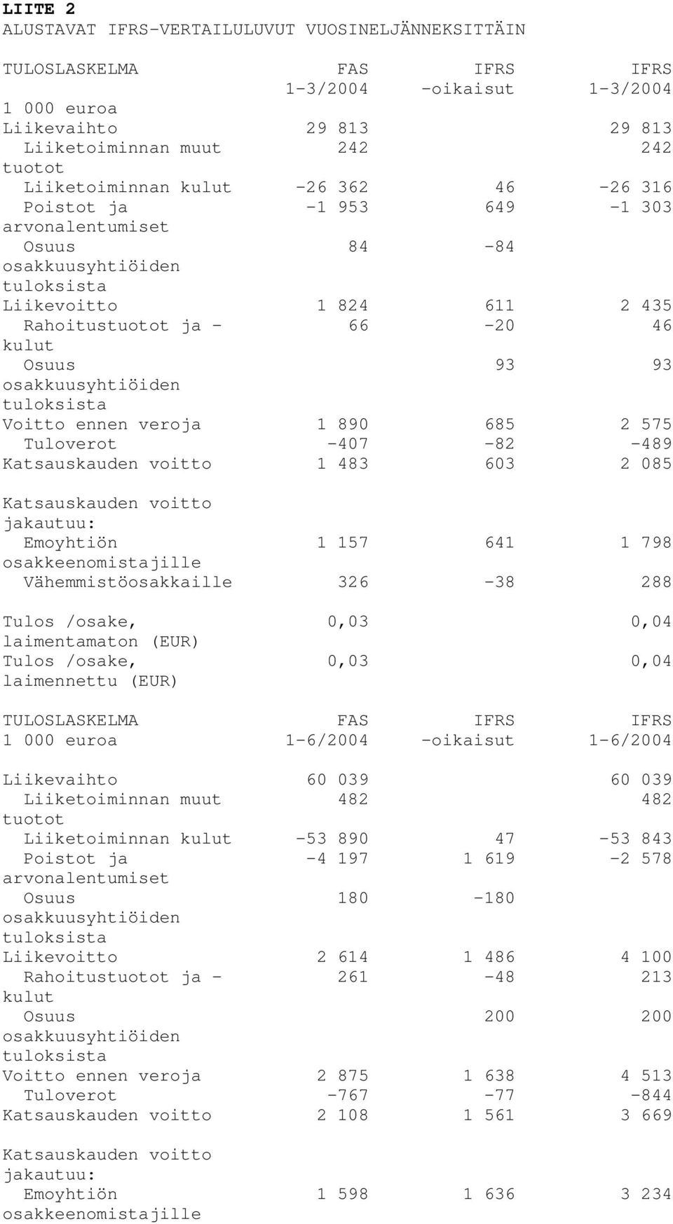 -407-82 -489 Katsauskauden voitto 1 483 603 2 085 Katsauskauden voitto jakautuu: Emoyhtiön 1 157 641 1 798 osakkeenomistajille Vähemmistöosakkaille 326-38 288 Tulos /osake, 0,03 0,04 laimentamaton