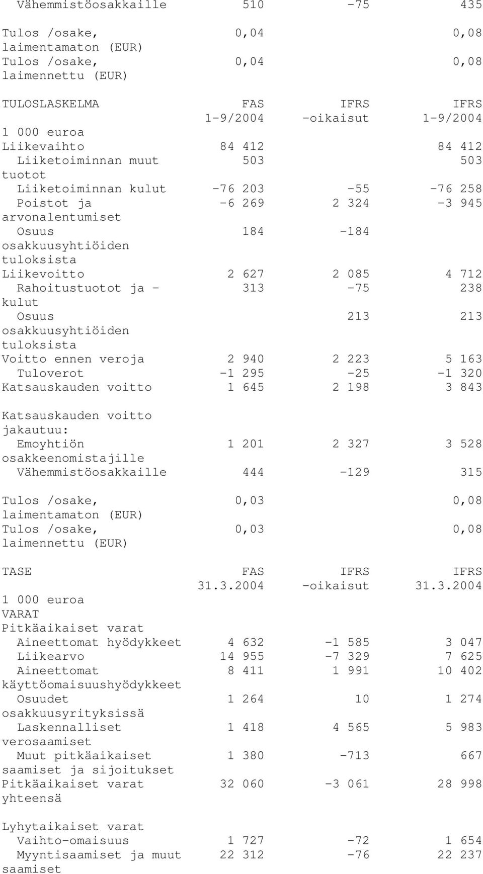 kulut Osuus 213 213 Voitto ennen veroja 2 940 2 223 5 163 Tuloverot -1 295-25 -1 320 Katsauskauden voitto 1 645 2 198 3 843 Katsauskauden voitto jakautuu: Emoyhtiön 1 201 2 327 3 528