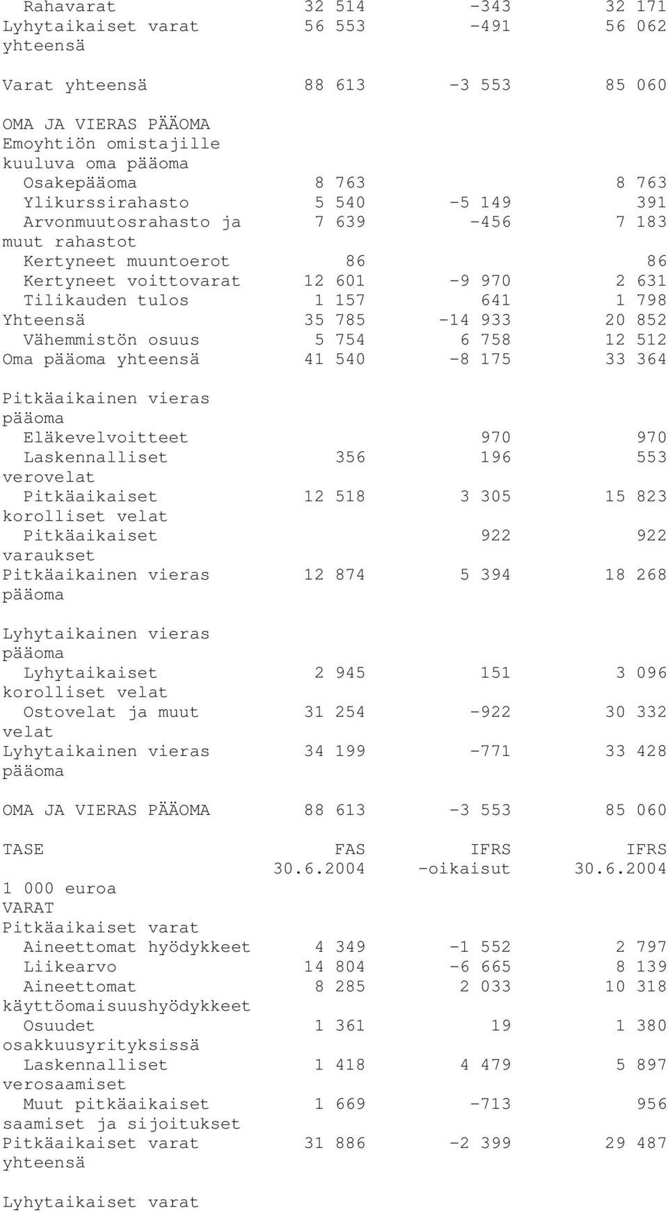 osuus 5 754 6 758 12 512 Oma 41 540-8 175 33 364 Pitkäaikainen vieras Eläkevelvoitteet 970 970 Laskennalliset 356 196 553 verovelat Pitkäaikaiset 12 518 3 305 15 823 Pitkäaikaiset 922 922 varaukset