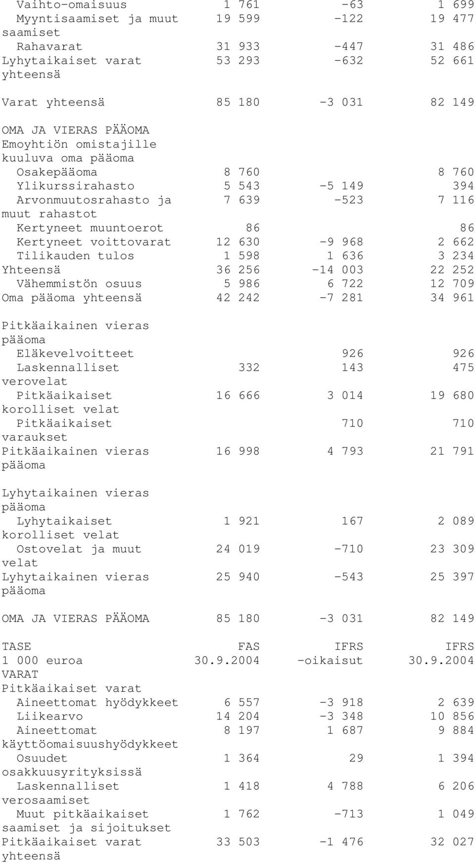 2 662 Tilikauden tulos 1 598 1 636 3 234 Yhteensä 36 256-14 003 22 252 Vähemmistön osuus 5 986 6 722 12 709 Oma 42 242-7 281 34 961 Pitkäaikainen vieras Eläkevelvoitteet 926 926 Laskennalliset 332