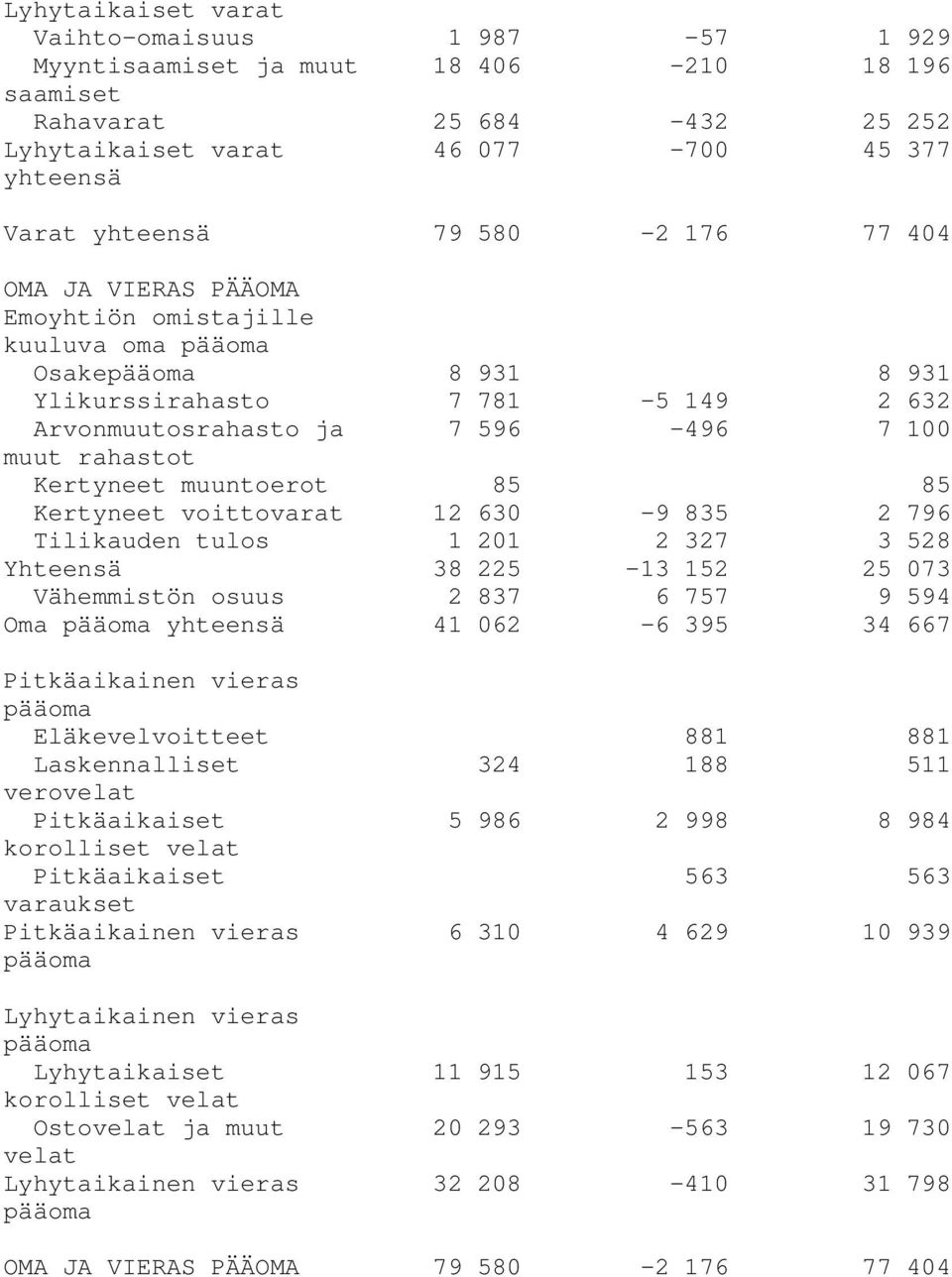 voittovarat 12 630-9 835 2 796 Tilikauden tulos 1 201 2 327 3 528 Yhteensä 38 225-13 152 25 073 Vähemmistön osuus 2 837 6 757 9 594 Oma 41 062-6 395 34 667 Pitkäaikainen vieras Eläkevelvoitteet 881