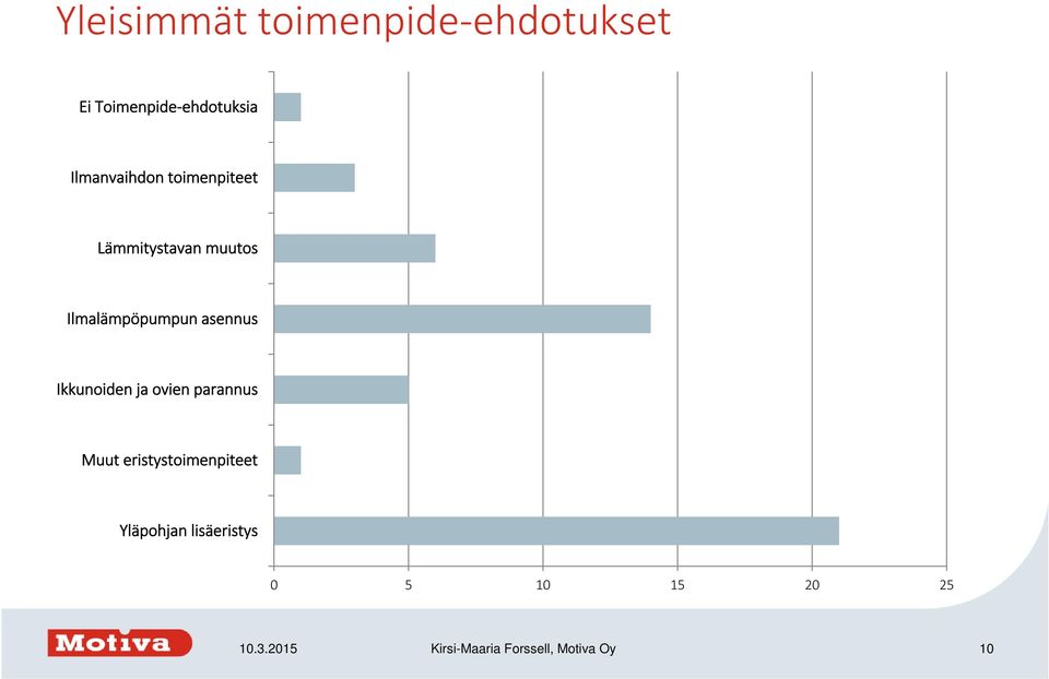 asennus Ikkunoiden ja ovien parannus Muut eristystoimenpiteet