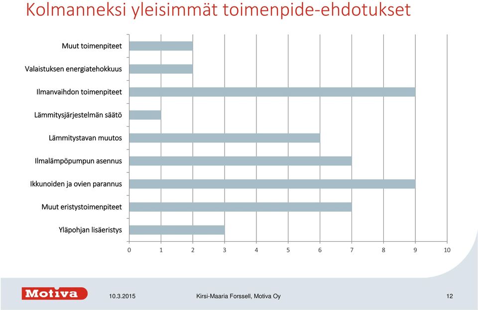 muutos Ilmalämpöpumpun asennus Ikkunoiden ja ovien parannus Muut