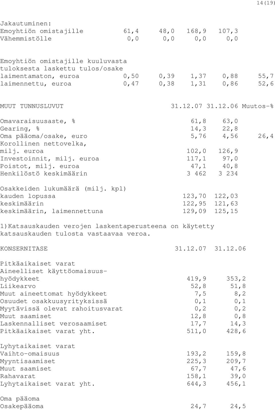 07 31.12.06 Muutos-% Omavaraisuusaste, % 61,8 63,0 Gearing, % 14,3 22,8 Oma pääoma/osake, euro 5,76 4,56 26,4 Korollinen nettovelka, milj. euroa 102,0 126,9 Investoinnit, milj.