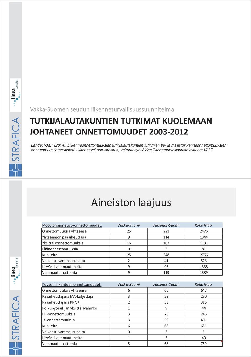 Aineiston laajuus Moottoriajoneuvo-onnettomuudet: Vakka-Suomi Varsinais-Suomi Koko Maa Onnettomuuksia yhteensä 25 221 2476 Yhteenajon pääaiheuttajia 9 114 1344 Yksittäisonnettomuuksia 16 107 1131