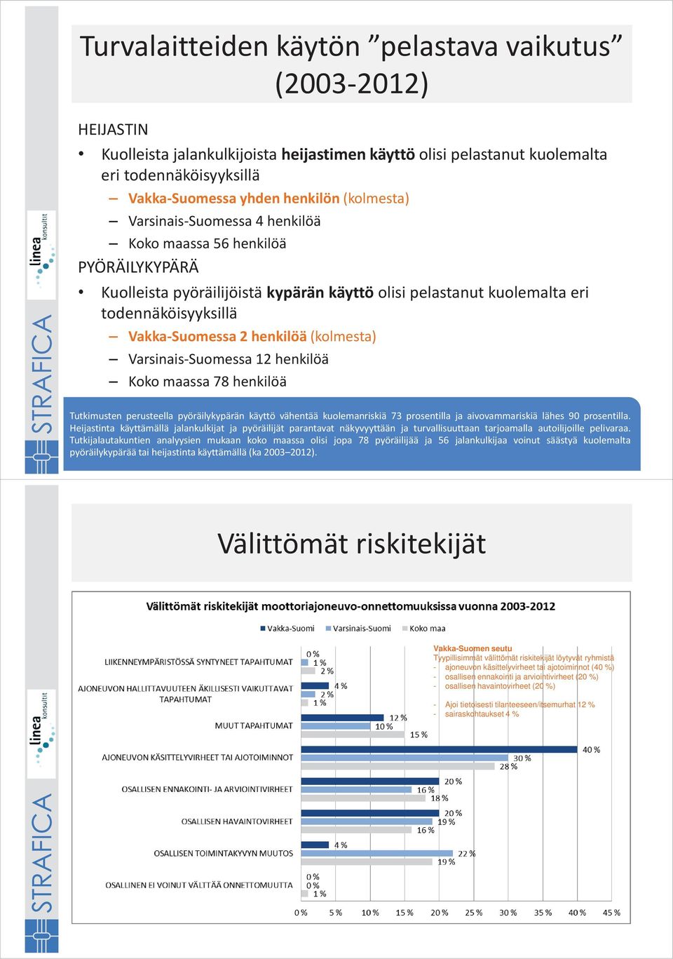 (kolmesta) Varsinais-Suomessa 12 henkilöä Koko maassa 78 henkilöä Tutkimusten perusteella pyöräilykypärän käyttö vähentää kuolemanriskiä 73 prosentilla ja aivovammariskiä lähes 90 prosentilla.