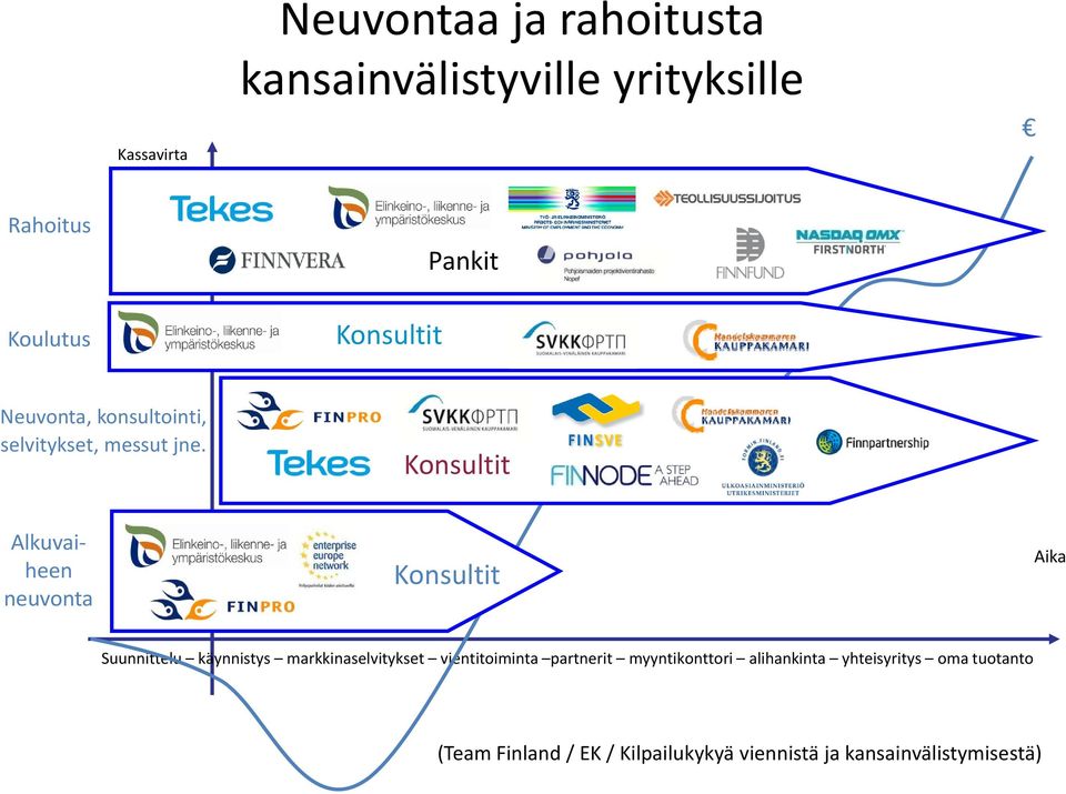 Konsultit Alkuvaiheen neuvonta Konsultit Aika Suunnittelu käynnistys markkinaselvitykset