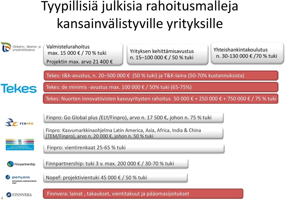 100 000 / 50% tuki (65 75%) Tekes: Nuorten innovatiivisten kasvuyritysten y rahoitus 50 000 + 250 000 + 750 000 / 75 % tuki Finpro: Go Global plus (ELY/Finpro), arvo n. 17 500, johon n.