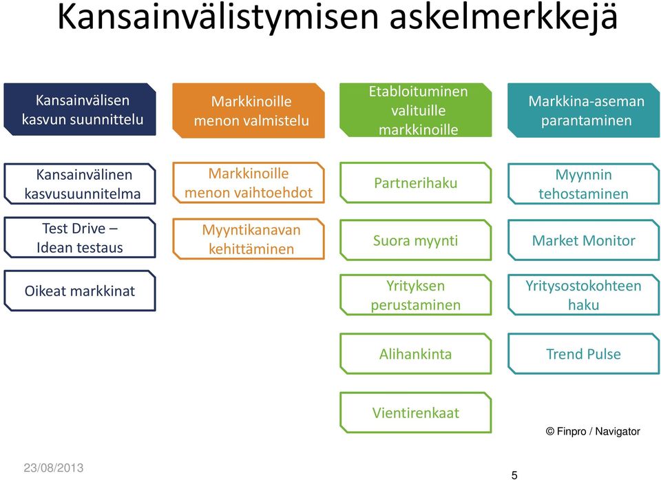 Partnerihaku Myynnin tehostaminen Test Drive Idean testaus Myyntikanavan kehittäminen Suora myynti Market Monitor