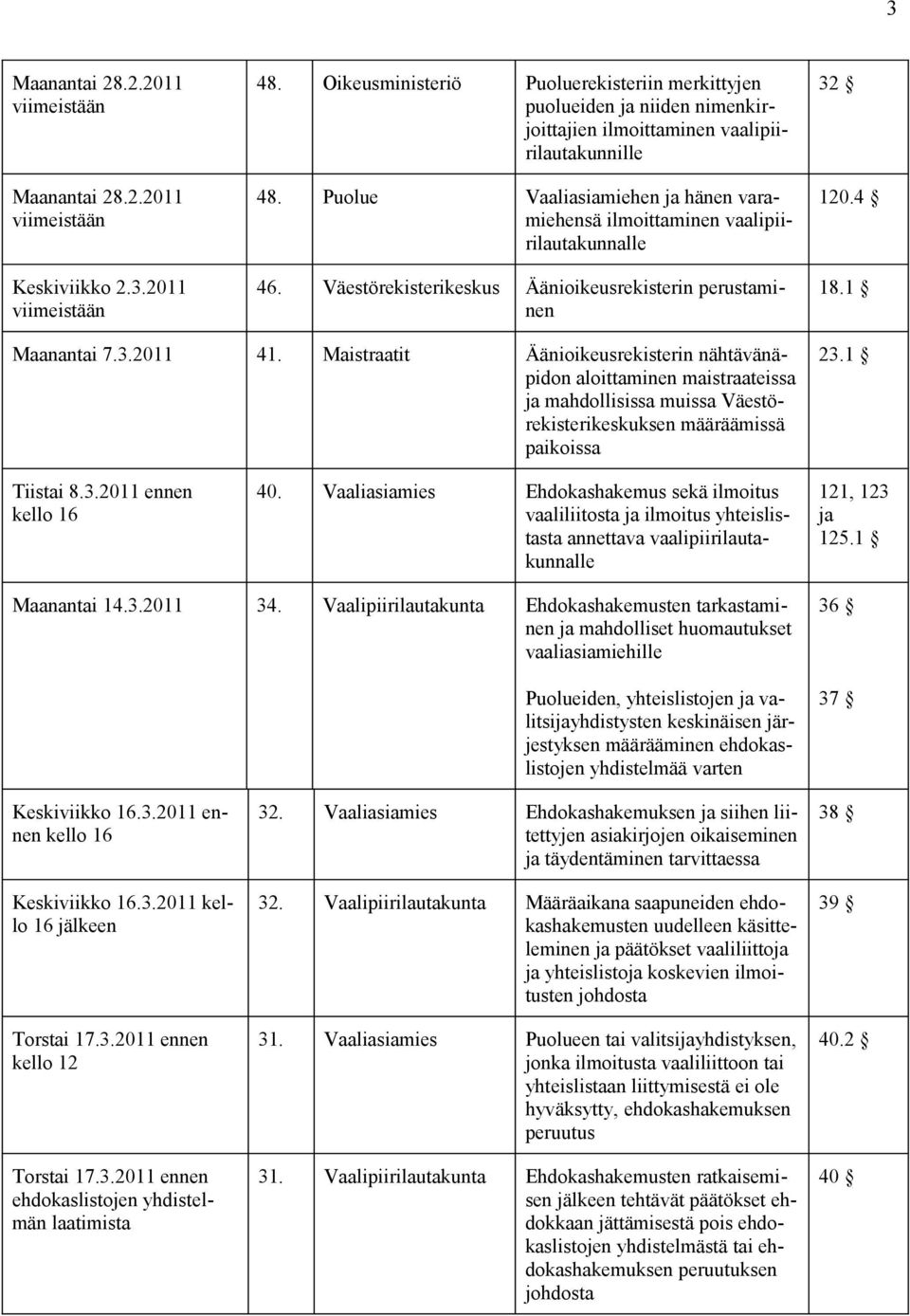 Maistraatit Äänioikeusrekisterin nähtävänäpidon aloittaminen maistraateissa ja mahdollisissa muissa Väestörekisterikeskuksen määräämissä paikoissa 23.1 Tiistai 8.3.2011 ennen kello 16 40.