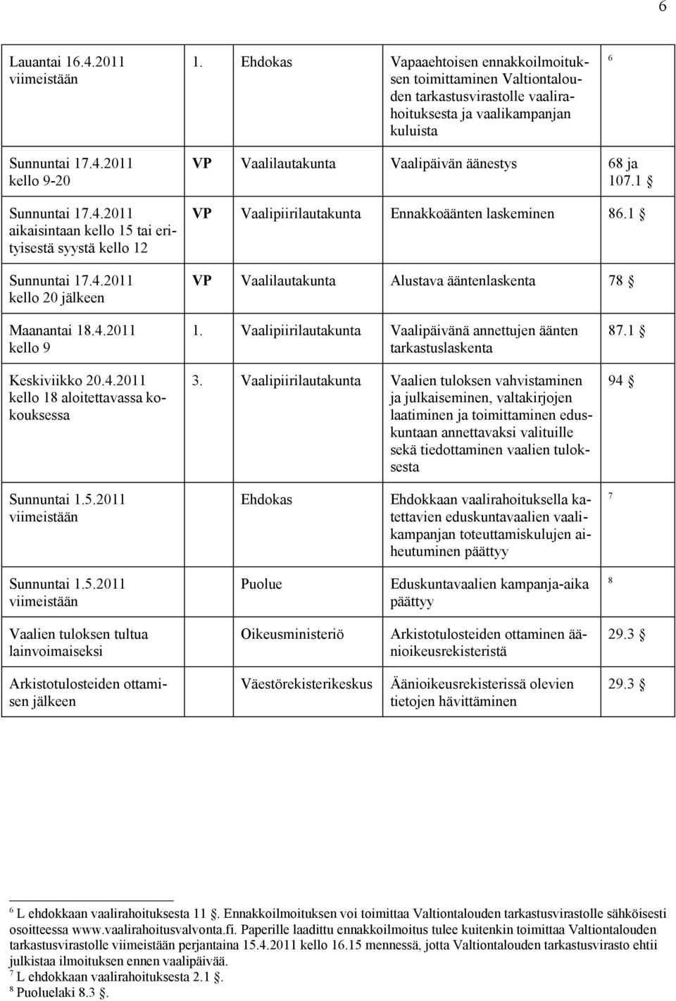 1 VP Vaalipiirilautakunta Ennakkoäänten laskeminen 86.1 VP Vaalilautakunta Alustava ääntenlaskenta 78 Maanantai 18.4.2011 kello 9 Keskiviikko 20.4.2011 kello 18 aloitettavassa kokouksessa 1.